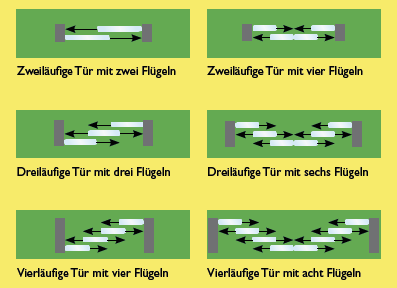 Schiebeanlagen Übersicht